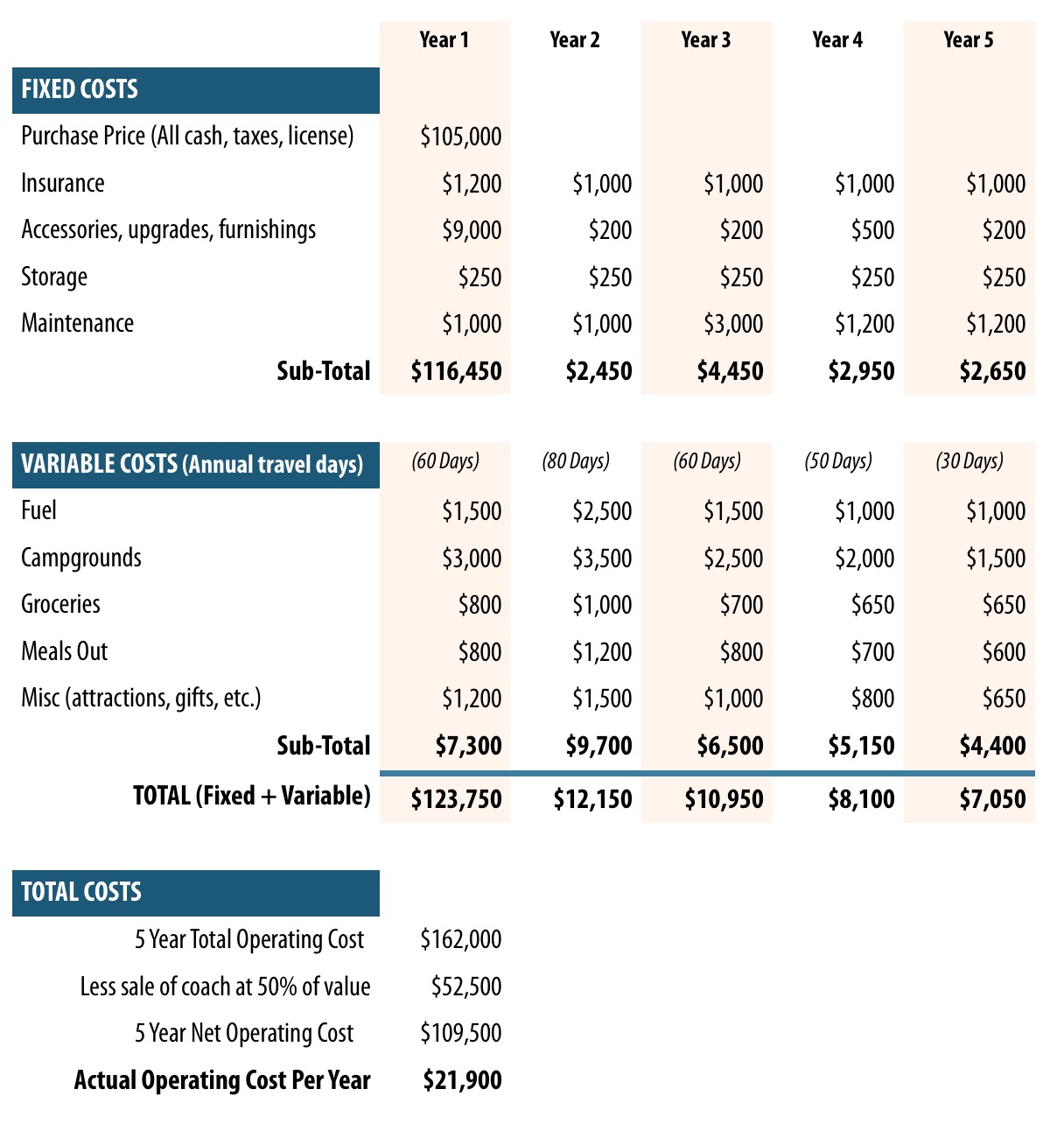 Excel sheet with costs for 5 years of RVing budgeted.